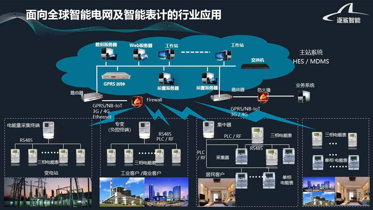 一种分布式能源集成管理系统技术方案